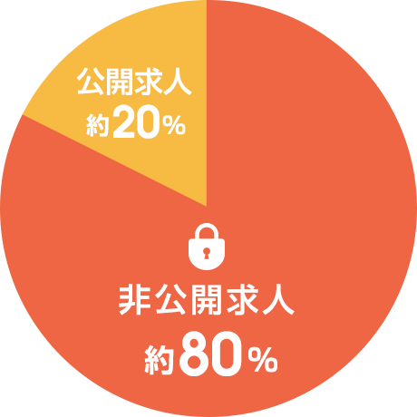 非公開求人 約80％