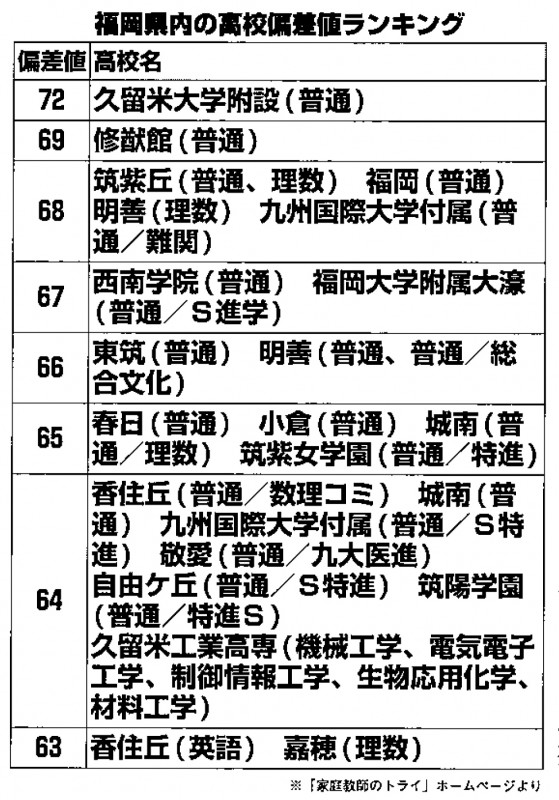 福岡県内の高校偏差値ランキング 福岡転職お役立ち情報 福岡の転職 仕事 Iuターン 派遣 就職 求人ならacr